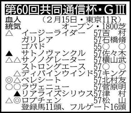 【共同通信杯展望】ホープフルＳ覇者ロブチェンがクラシックへ向けて始動