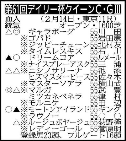 【デイリー杯クイーンＣ展望】阪神ＪＦ２着ギャラボーグ、良血ドリームコアなど素質馬が集結