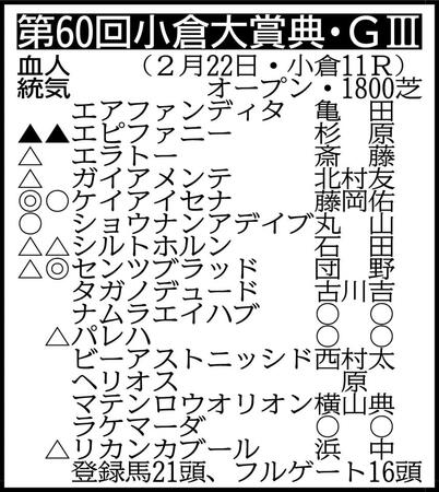 ▽その他の登録馬　除外対象（繰り上がり順）＝①グランディア②ショウナンマグマ③オニャンコポン④ニシノエージェント⑤ドラゴンヘッド ※騎手は想定