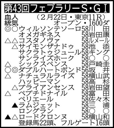 ▽その他の登録馬　除外対象（繰り上がり順）＝①ペイシャエス58②ウェイワードアクト58③フリームファクシ58④ナイトアクアリウム58　回避＝エルトンバローズ58、ヤマニンウルス58 ※騎手は想定
