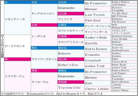 　ロードクロンヌの５代血統表