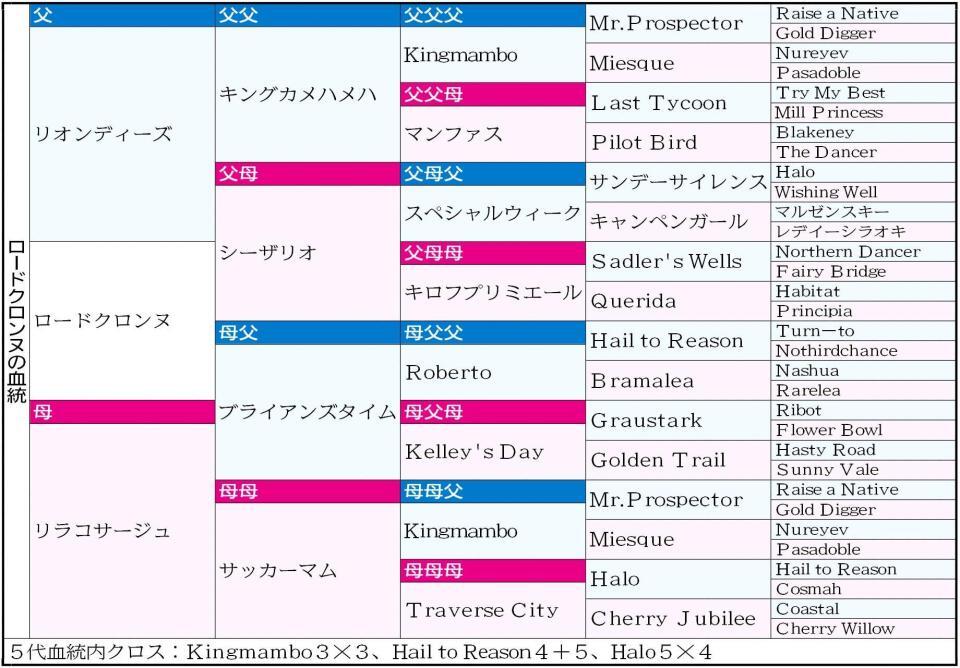 　ロードクロンヌの５代血統表