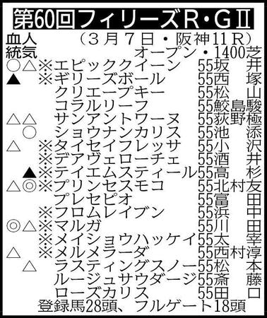 ※騎手は想定。その他登録馬＝アイニードユー55、イヌボウノウタゴエ55、コスモレッド55、タイニーワンダー55、トワニ55、ファニーバニー55、フルールジェンヌ55、ホウショウルクス55、ポペット55、ランプローグ55 