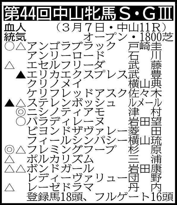 ※騎手は想定。除外対象＝ヴァルキリーバース、テリオスララ