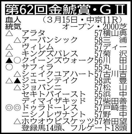 【金鯱賞展望】連覇を狙うクイーンズウォークが中心　４戦連続重賞２着のドゥラドーレスは初タイトル奪取に燃える