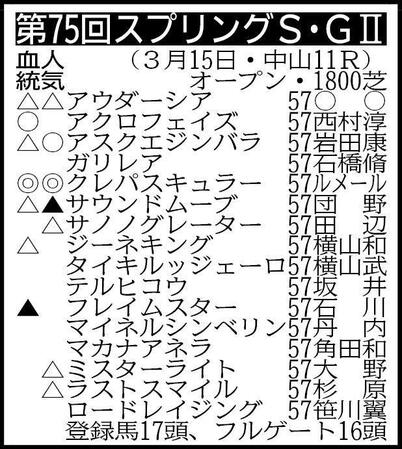 【スプリングＳ展望】Ｇ１・３着馬アスクエジンバラと無傷２連勝中のクレパスキュラーが双璧