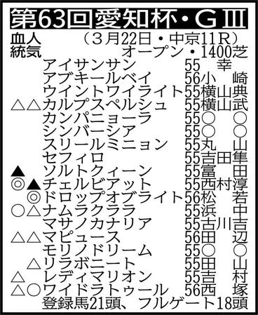 ▽その他の登録馬　除外対象（繰り上がり順）＝①ショウナンザナドゥ56②アルセナール55③クランフォード55 ※騎手は想定