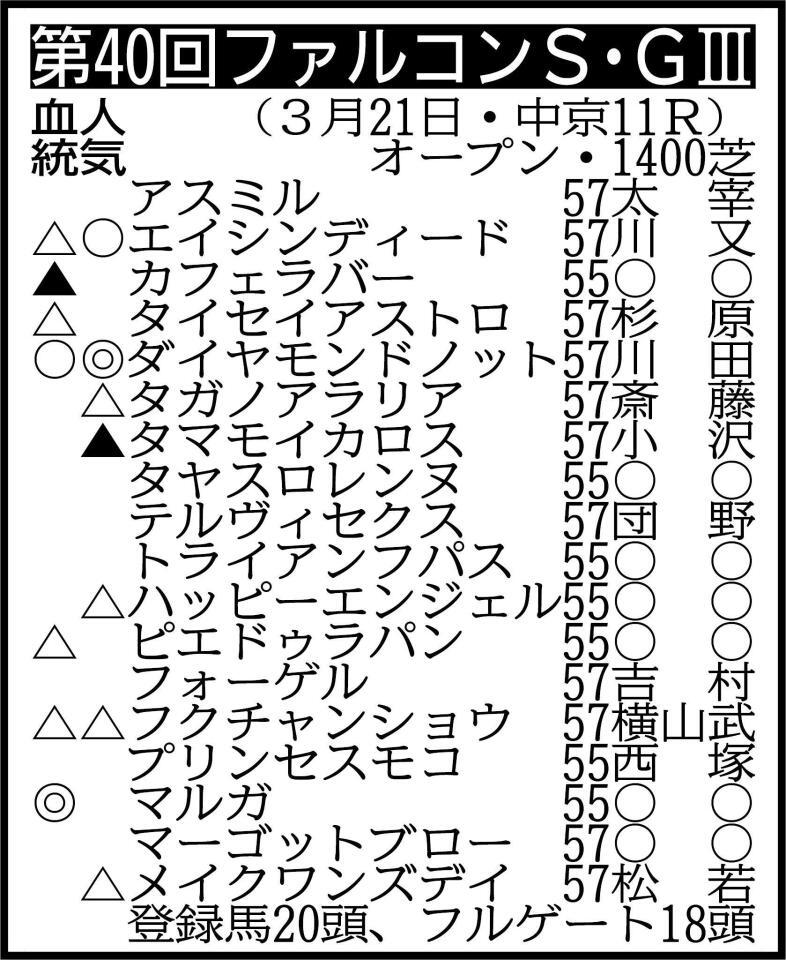 ▽その他の登録馬　抽選対象（表中の１０頭を含む収得賞金１２頭中１０頭が出走）＝スターオブロンドン57、プルヴォワール55 ※騎手は想定