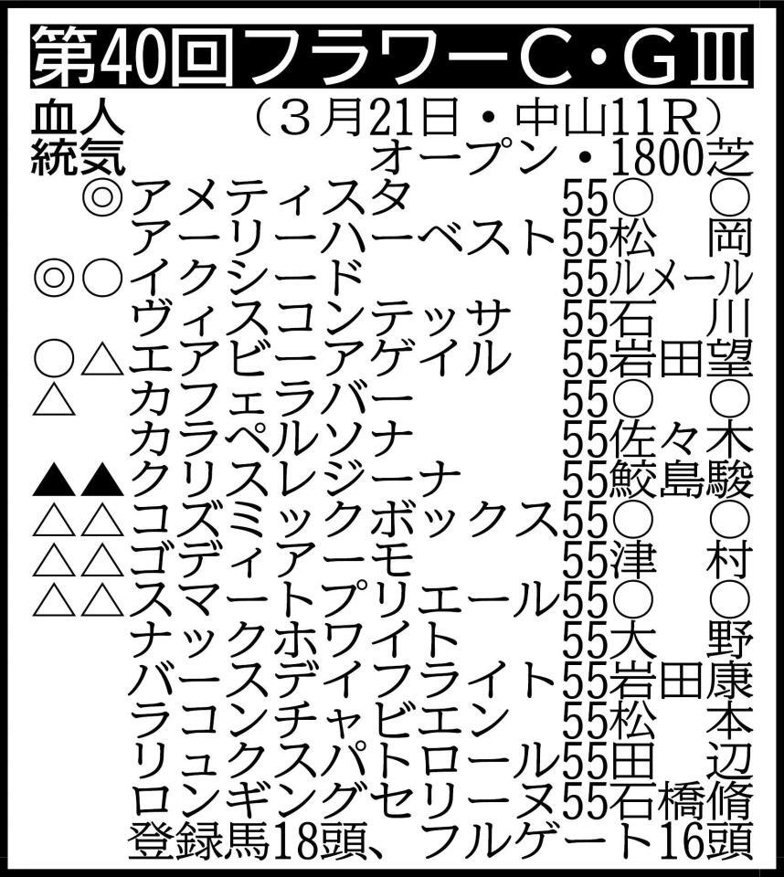 ▽その他の登録馬　抽選対象（アメティスタを除く収得賞金４００万円の１７頭中１５頭が出走）＝キタノファーンヒル55、ヒルデグリム55 ※騎手は想定