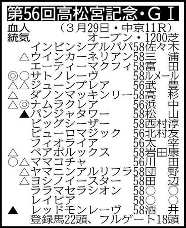 ※騎手は想定　除外対象＝タマモブラックタイ５８、プルパレイ５８、ショウナンアビアス５８、回避＝ルガル５８