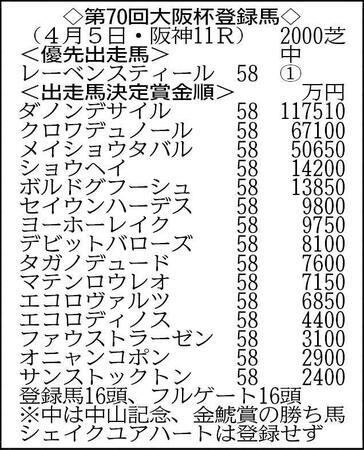 ※ダノンデサイルなど１６頭がエントリー