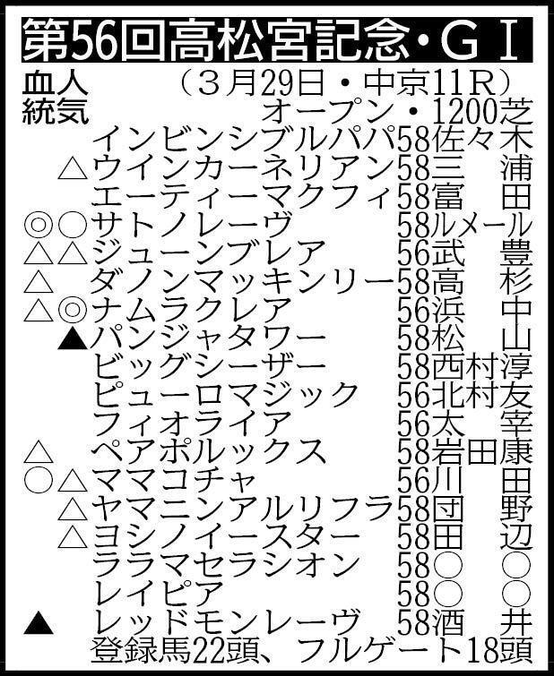 ※騎手は想定　除外対象＝タマモブラックタイ５８、プルパレイ５８、ショウナンアビアス５８、回避＝ルガル５８