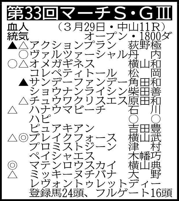 ※騎手は想定　除外対象＝ナイトアクアリウム、バスタードサフラン、マンマリアーレ、スナークラファエロ、ペプチドソレイユ、ミッキークレスト、ルヴァンユニベール、メリークリスマス