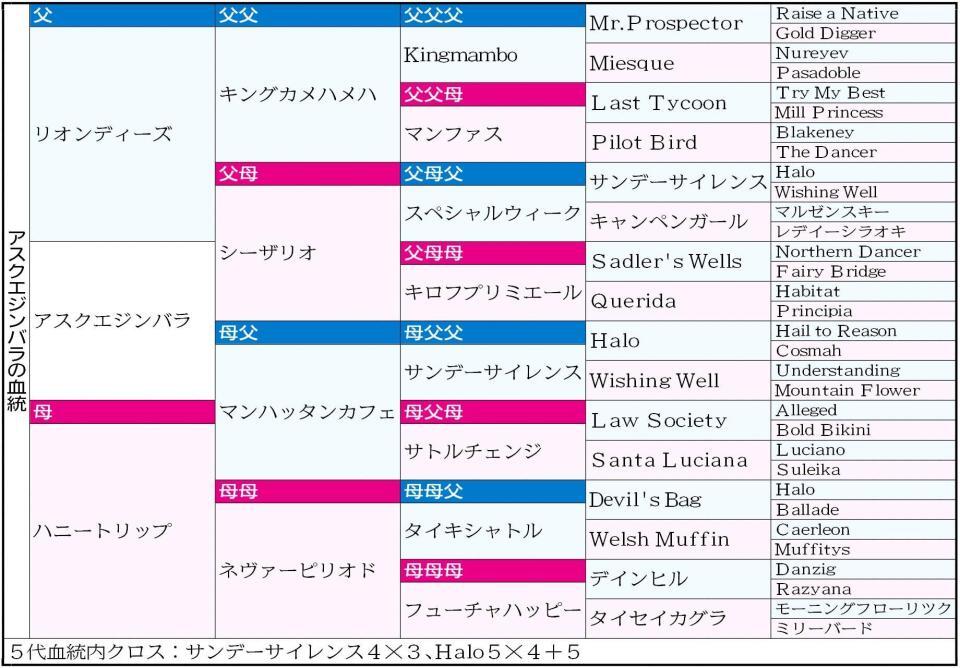 アスクエジンバラ５代血統表