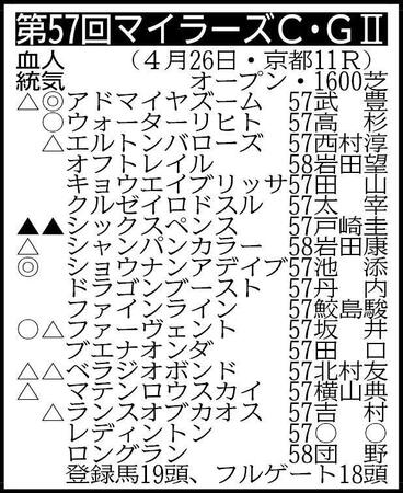 ※騎手は想定　▽その他の登録馬　除外対象＝アサヒ57 