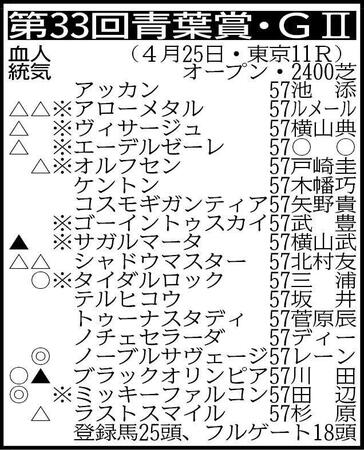 ※騎手は想定　▽その他の登録馬　抽選対象（表中の※印８頭を含む通算収得賞金４００万の15頭中８頭が出走可能）＝オリオンブレード57、カットソロ57、パラディオン57、ヒシアムルーズ57、ベルウッドクレド57、ボンドマティーニ57、ヨカオウ57 