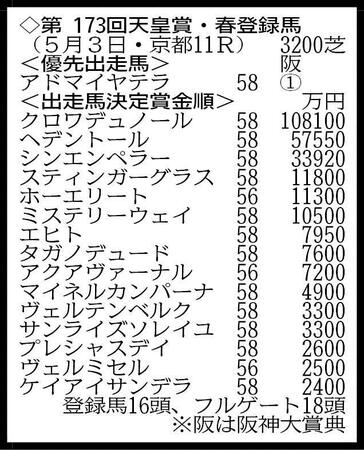 １６頭がエントリー