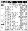 【フローラＳ展望】きさらぎ賞３着ラフターラインズが勝ってオークスへ