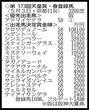 【天皇賞・春登録馬】大阪杯からの連勝を狙うクロワデュノール、２連覇を目指すヘデントールなどが淀で激突