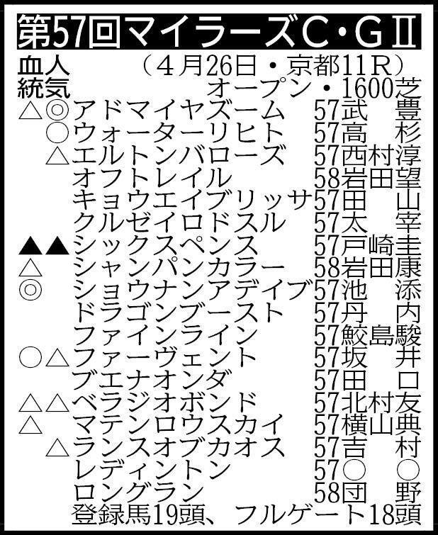 ※騎手は想定　▽その他の登録馬　除外対象＝アサヒ57 