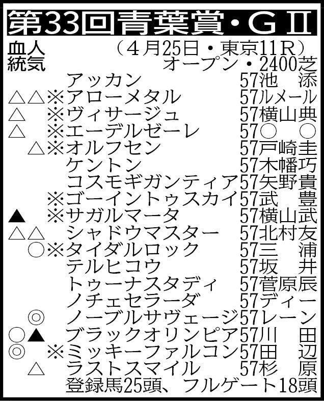 ※騎手は想定　▽その他の登録馬　抽選対象（表中の※印８頭を含む通算収得賞金４００万の15頭中８頭が出走可能）＝オリオンブレード57、カットソロ57、パラディオン57、ヒシアムルーズ57、ベルウッドクレド57、ボンドマティーニ57、ヨカオウ57 