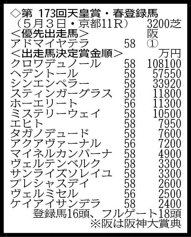 １６頭がエントリー