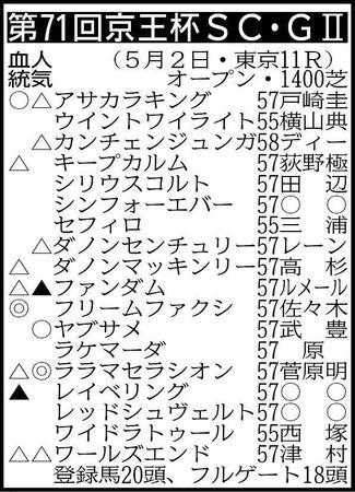 ▽その他の登録馬　除外対象（繰り上がり順）＝①アルセナール55①マイネルチケット57 ※騎手は想定