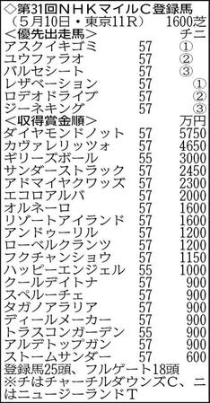 ２５頭がエントリー