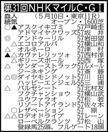 ▽その他の登録馬　抽選対象（出走表中のハッピーエンジェルを含む出走馬決定賞金６００万円の２頭中１頭が出走）＝ストームサンダー57　除外対象（繰り上がり順）＝①クールデイトナ57①スペルーチェ57①タガノアラリア57①ディールメーカー57①トラスコンガーデン55⑥アルデトップガン57 ※騎手は想定
