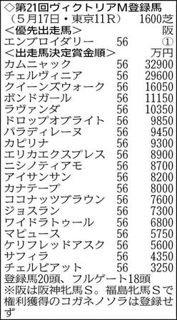２０頭がエントリー