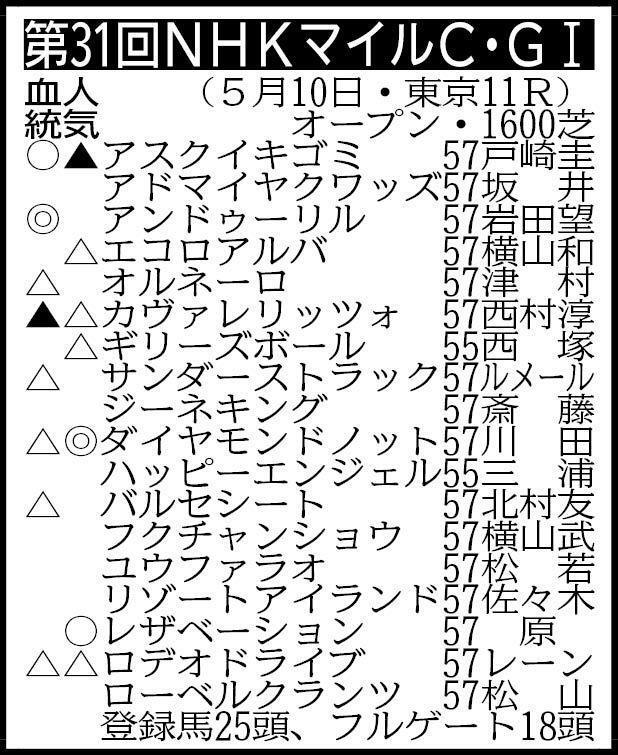 ▽その他の登録馬　抽選対象（出走表中のハッピーエンジェルを含む出走馬決定賞金６００万円の２頭中１頭が出走）＝ストームサンダー57　除外対象（繰り上がり順）＝①クールデイトナ57①スペルーチェ57①タガノアラリア57①ディールメーカー57①トラスコンガーデン55⑥アルデトップガン57 ※騎手は想定