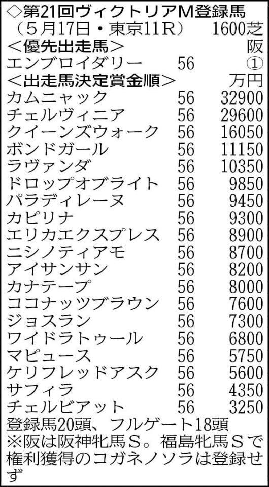 ２０頭がエントリー