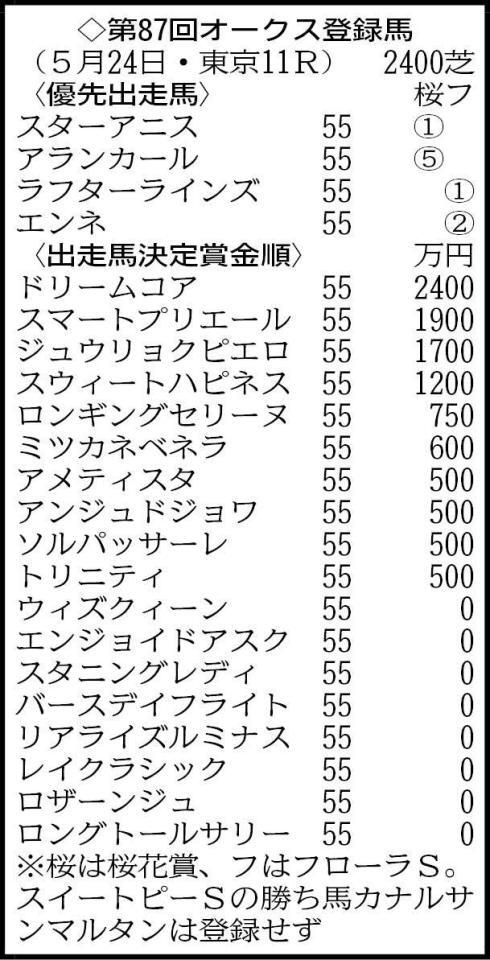 ※２２頭がエントリー
