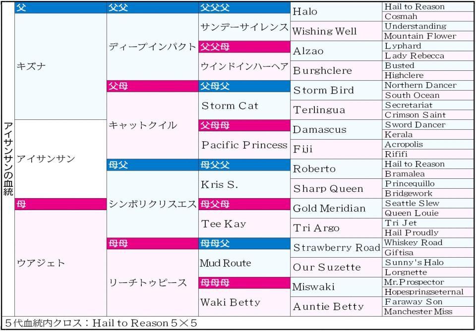 アイサンサン５代血統表