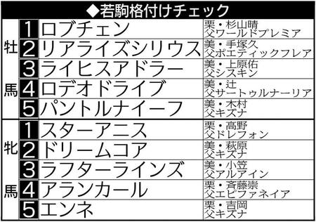 皐月賞馬ロブチェンと桜花賞馬スターアニスが１位にランクイン