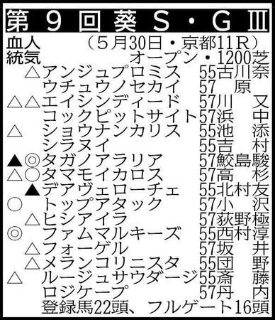 ▽その他の登録馬　抽選対象（出走表中のアンジュプロミス、コックピットサイト、シラヌイ、デアヴェローチェ、トップアタック、ヒシアイラ、ファムマルキーズ、フォーゲル、メランコリニスタ、ルージュサウダージ、ロジケープを含む取得賞金９００万円の15頭中11頭が出走）＝ガラベイヤ55、クリエープキー55、ハイヤーマーク57、テーオーグレーザー57　除外対象＝フィオラーノ57、マジェステラ55 ※騎手は想定