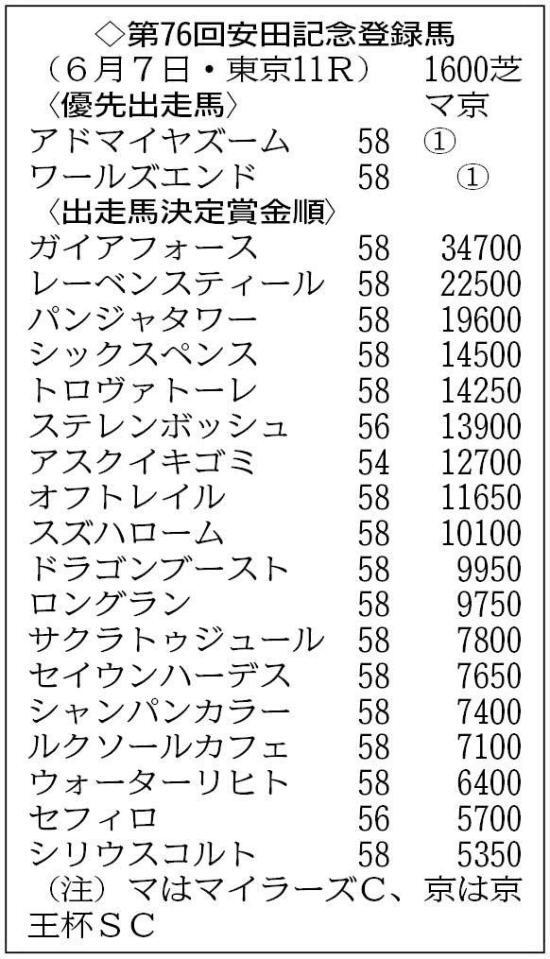 ２０頭がエントリー