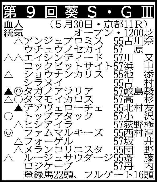 ▽その他の登録馬　抽選対象（出走表中のアンジュプロミス、コックピットサイト、シラヌイ、デアヴェローチェ、トップアタック、ヒシアイラ、ファムマルキーズ、フォーゲル、メランコリニスタ、ルージュサウダージ、ロジケープを含む取得賞金９００万円の15頭中11頭が出走）＝ガラベイヤ55、クリエープキー55、ハイヤーマーク57、テーオーグレーザー57　除外対象＝フィオラーノ57、マジェステラ55 ※騎手は想定