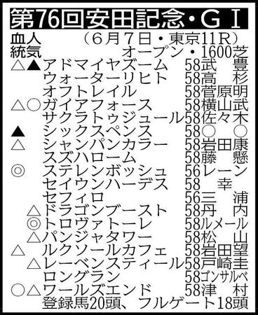 ※騎手は想定。その他の登録馬　除外対象＝シリウスコルト58　回避＝アスクイキゴミ54（フルゲート18頭）