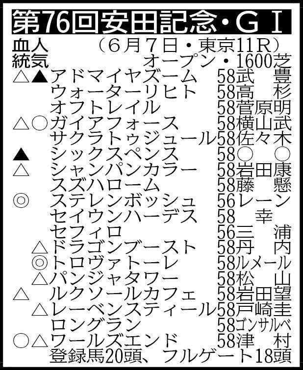 ※騎手は想定。その他の登録馬　除外対象＝シリウスコルト58　回避＝アスクイキゴミ54（フルゲート18頭）