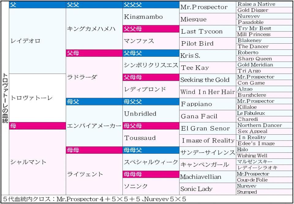 トロヴァトーレ５代血統表
