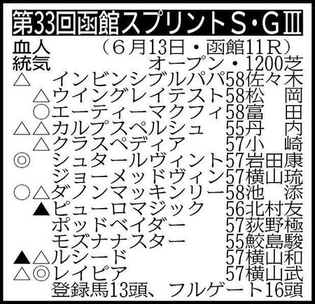 ※騎手は想定