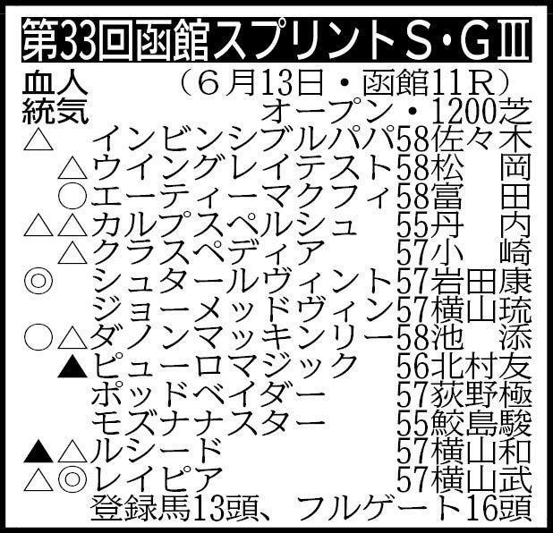 ※騎手は想定