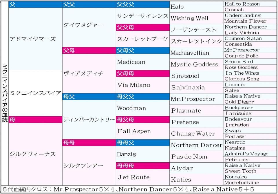 ミクニインスパイア５代血統表