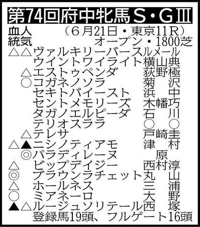 ※騎手は想定　▽その他の登録　除外対象（繰り上がり順）①マカナ②キーパフォーマー③ユキワリザクラ