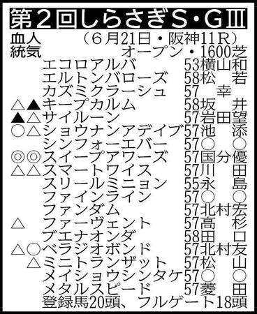 ※騎手は想定　▽その他の登録馬　除外対象（繰り上がり順）①テリオスララ55②タガノエルピーダ55