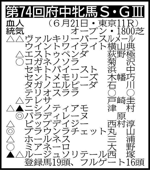 ※騎手は想定　▽その他の登録　除外対象（繰り上がり順）①マカナ②キーパフォーマー③ユキワリザクラ