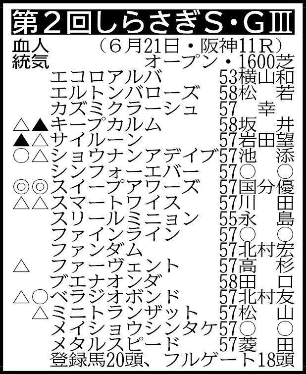 ※騎手は想定　▽その他の登録馬　除外対象（繰り上がり順）①テリオスララ55②タガノエルピーダ55