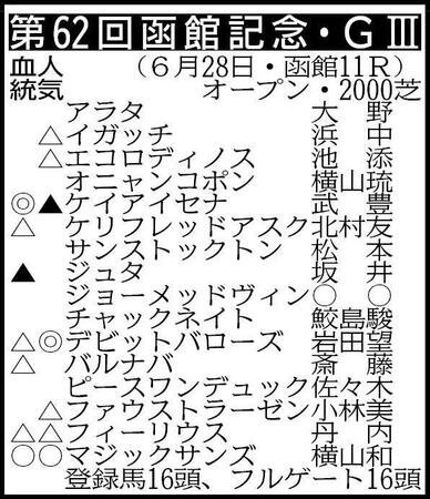 ※騎手は想定
