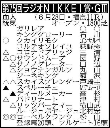 ▽その他の登録馬　抽選対象（出走表中のクカイリモクを含む５頭中１頭が出走）＝サイモンシャリオ、サンブライト、ニホンピロロジャー、ムスクレスト ※騎手は想定